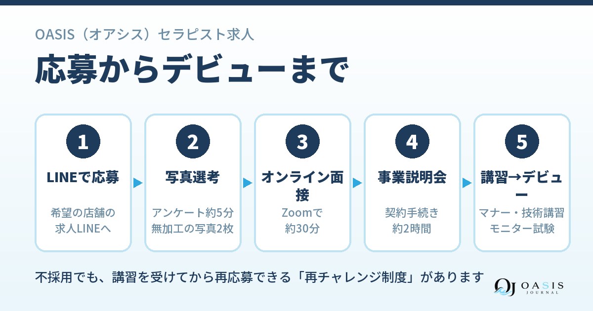 応募からデビューまでの流れ(オアシスGlobal店)