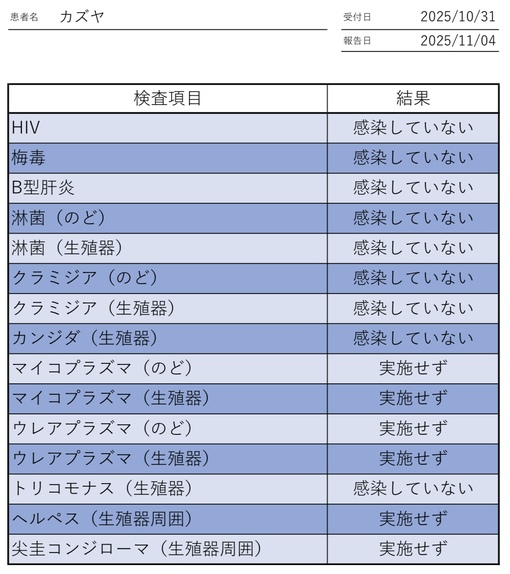 KAZUYA(ｶｽﾞﾔ) 11月性病検査結果