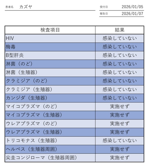 KAZUYA(ｶｽﾞﾔ) 1月性病検査結果