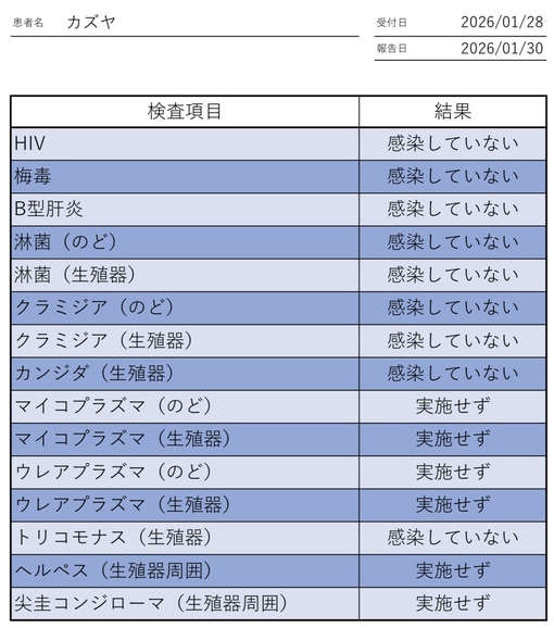 KAZUYA(ｶｽﾞﾔ) 2月性病検査結果