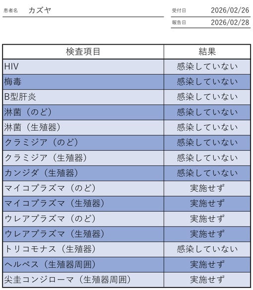 KAZUYA(ｶｽﾞﾔ) 3月性病検査結果