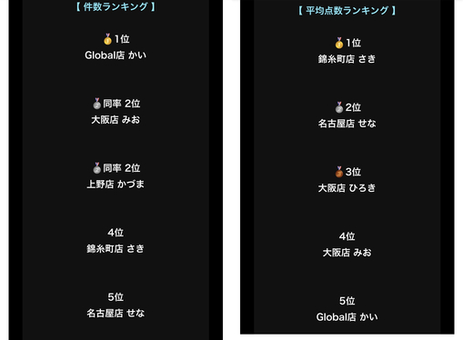 SENA(セナ) 新人総選挙、現在のランキングが出ました🔥