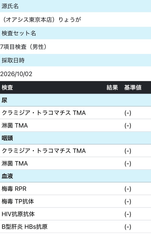 RYOGA(ﾘｮｳｶﾞ) 10月度性病検査報告