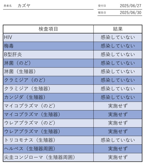 KAZUYA(ｶｽﾞﾔ) 7月性病検査検査結果