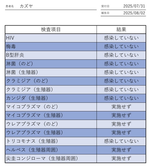 KAZUYA(ｶｽﾞﾔ) 8月性病検査検査結果